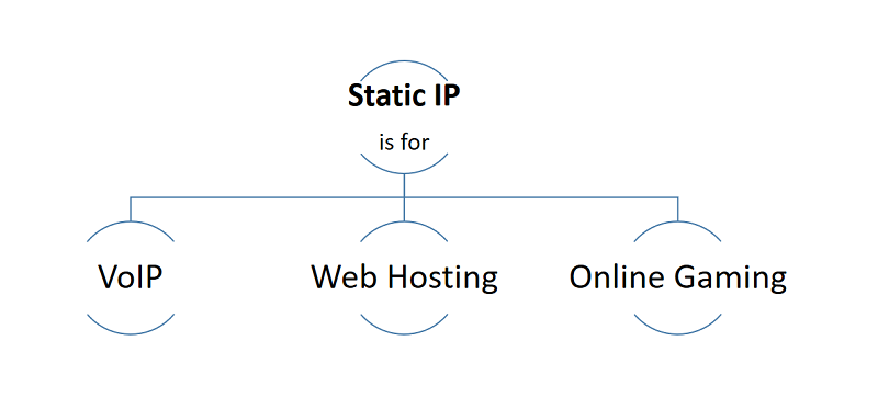 What is Static IP?