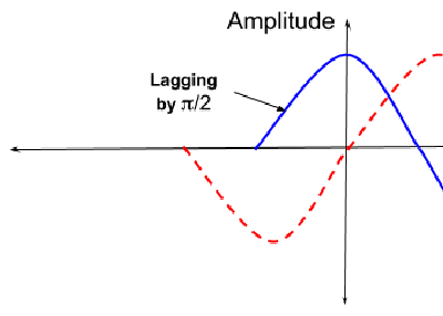 Signal in Communication | Definition, Types and Characteristics