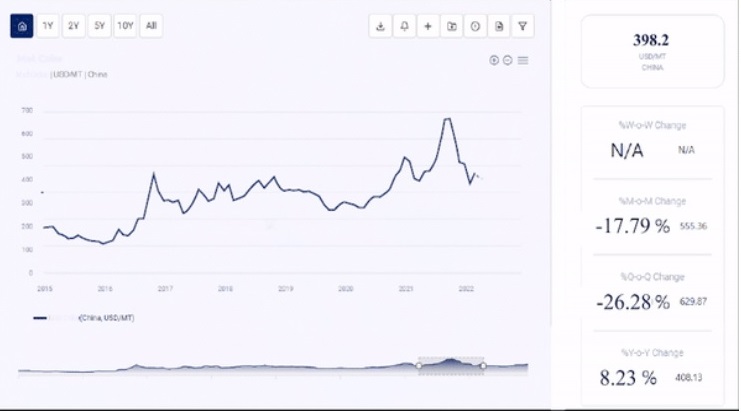 PAO Price Chart, Historical and Forecast Analysis Provided by Procurement Resource