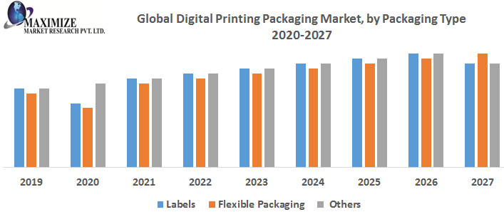 Global Digital Printing Packaging Market : Industry Analysis and Forecast (2019-2027)