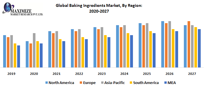 Global Baking Ingredients Market – Industry Analysis and Forecast (2020-2027)