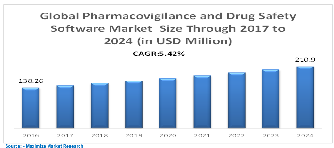 Global Pharmacovigilance and Drug Safety Software Market Key Trends – Market Size