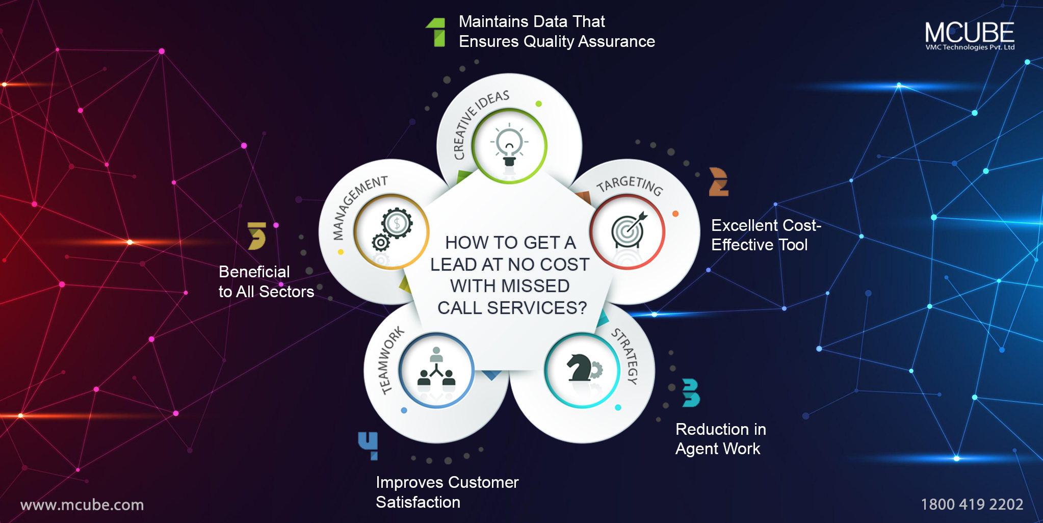 How Does Missed Call Service Help in Lead Generation at No Cost? | MCUBE