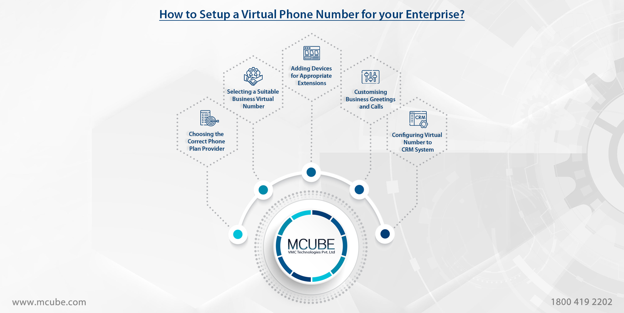 How to Setup a Virtual Phone Number for your Enterprise? | MCUBE