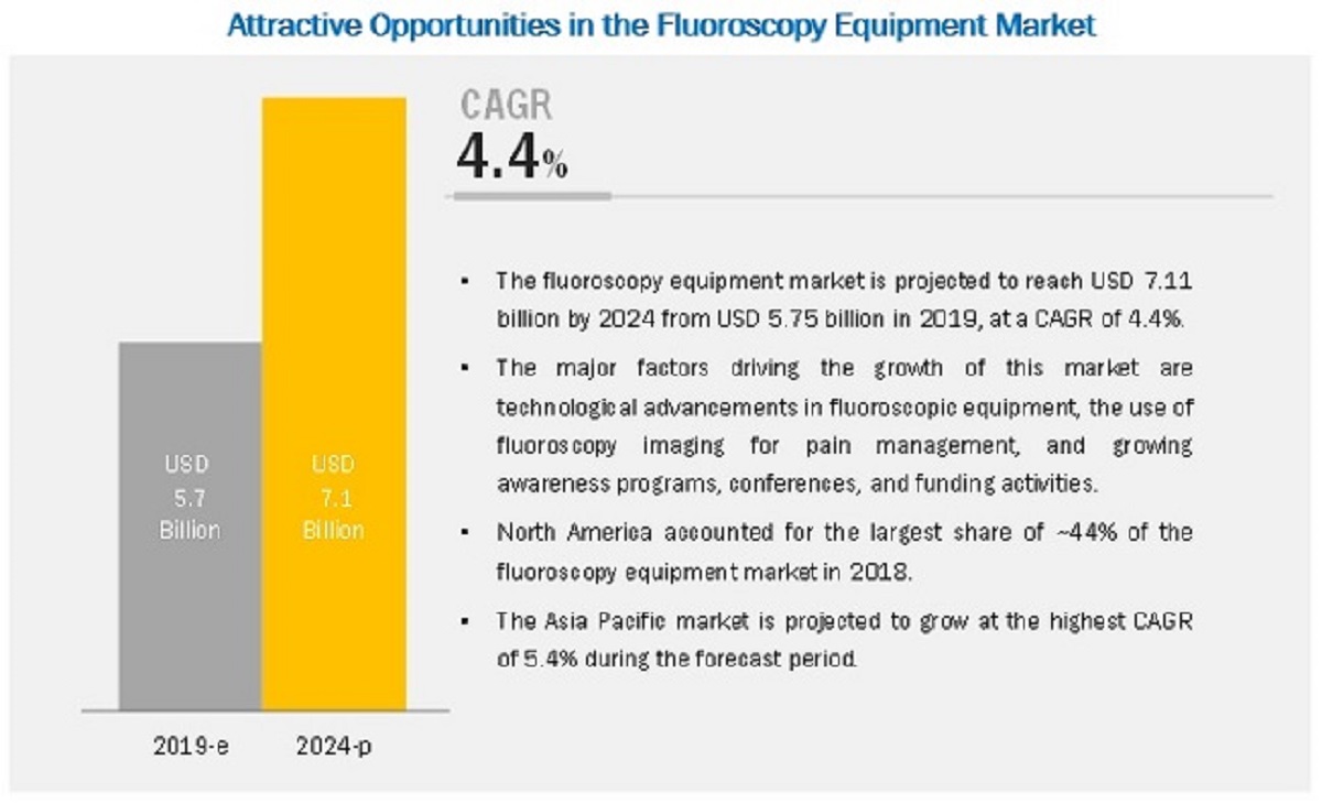 Fluoroscopy equipment market: Rising geriatric population and growing chronic disease prevalence