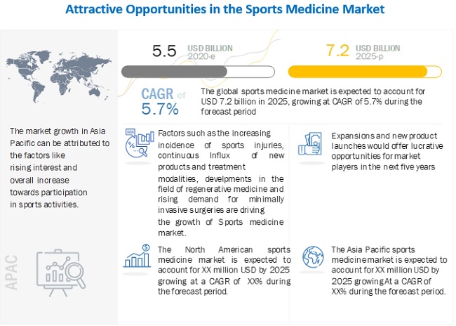 Sports Medicine Market: Expansion and market penetration opportunities in emerging economies