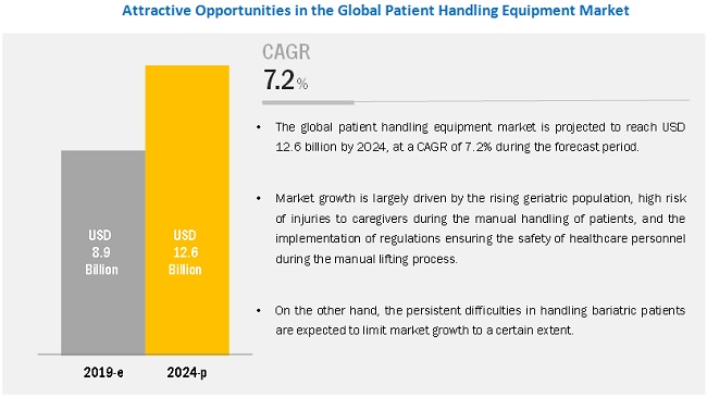 Patient Handling Equipment Market: Emerging Trends and Latest Innovations