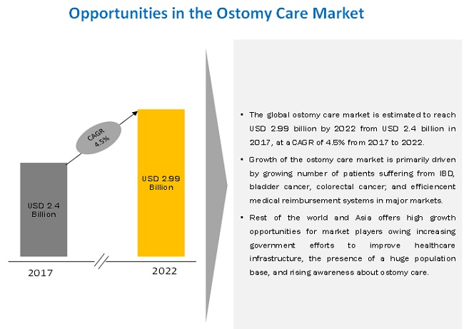 Ostomy Care Market Worth USD 2.99 billion to Reflect Impressive Growth in Coming Years