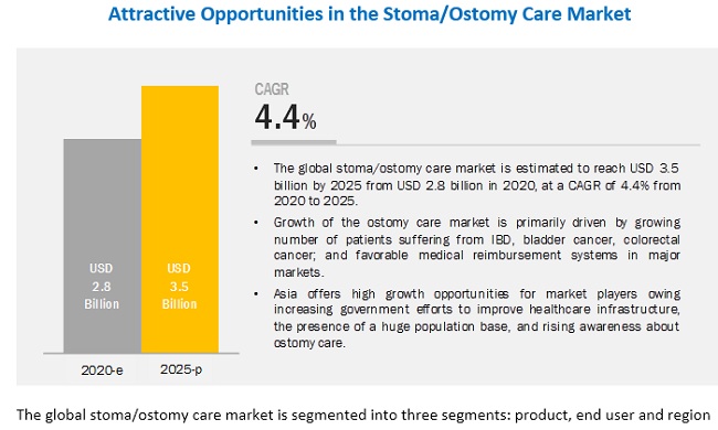 Ostomy Care Market: Emerging Growth Factors and Major Players