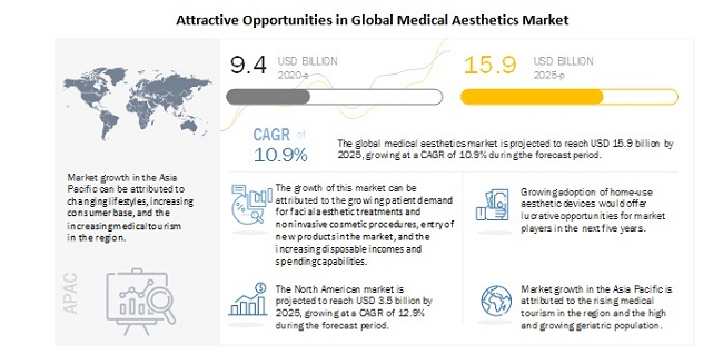 Medical Aesthetics Market Latest Developments and Emerging Trends