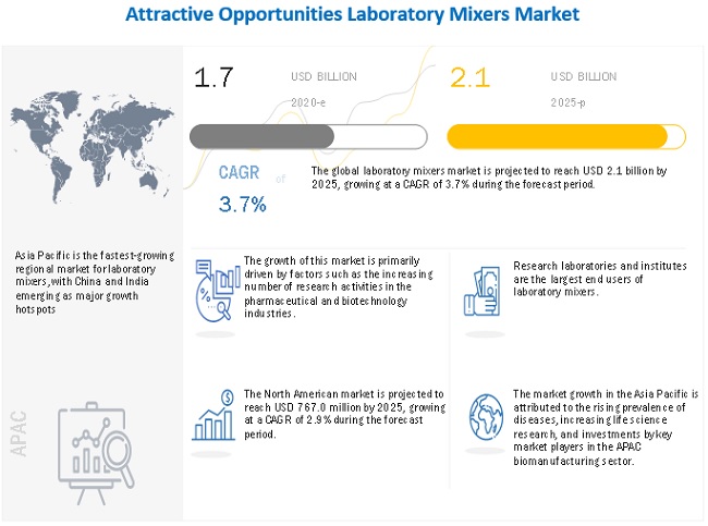 Laboratory Mixer Market Trends and Developments