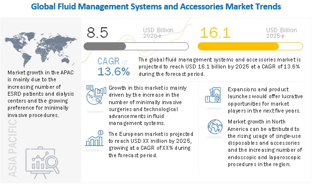 Fluid Management Systems Market Trends, Key Insights and Opportunities