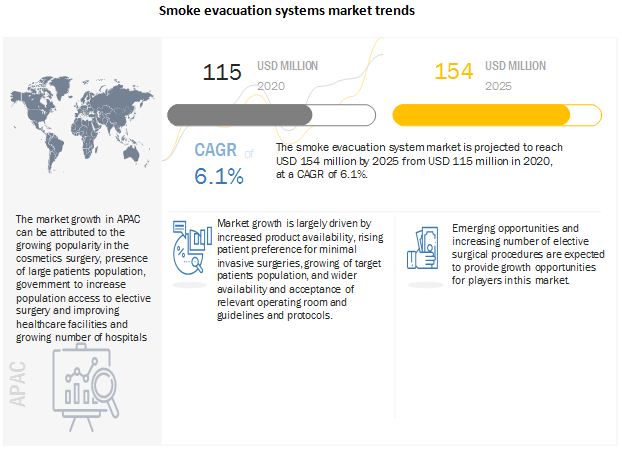 Smoke Evacuation Systems Market: Emerging Business Trends and Opportunities