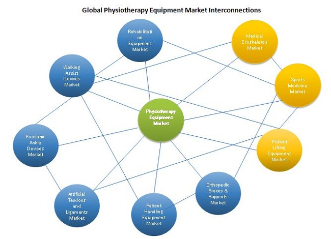 Insights on Latest Trends and Technological Advancement in Physiotherapy Equipment Market