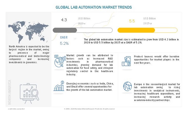Lab Automation Market: Emerging Trends and Opportunities