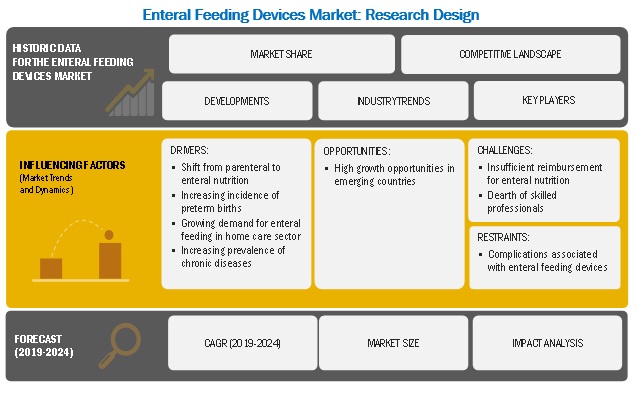 Enteral Feeding Devices Market: Application of Enteral Feeding Devices in Chronic Diseases