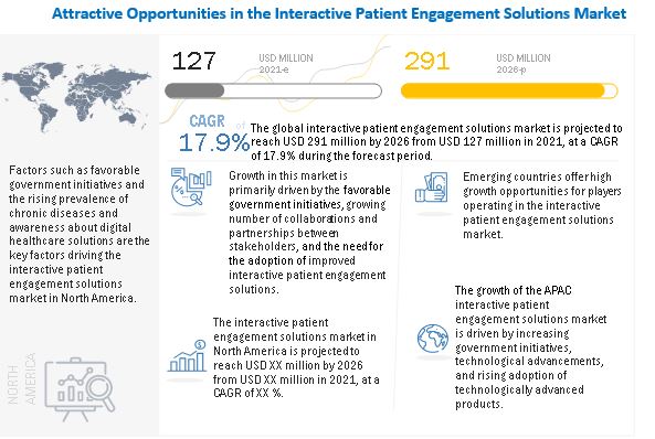 Interactive Patient Engagement Solutions Market Trends and Developments