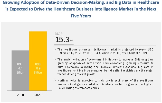 Business Intelligence in Healthcare Industry