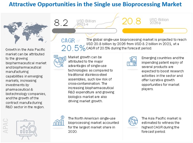 Single-use Bioprocessing Market Growing at a CAGR of 20%