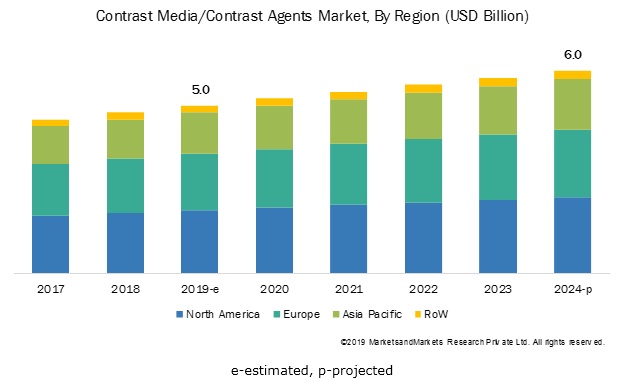 Contrast Media Contrast Agent Market Recent Developments - Industry Report 2024