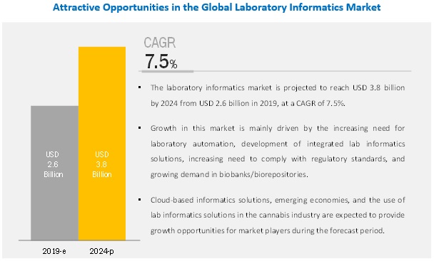 Laboratory Informatics Market Share, Size, Trends and Forecast to 2022