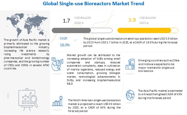 Single-use Bioreactors Market worth $8.8 billion by 2026