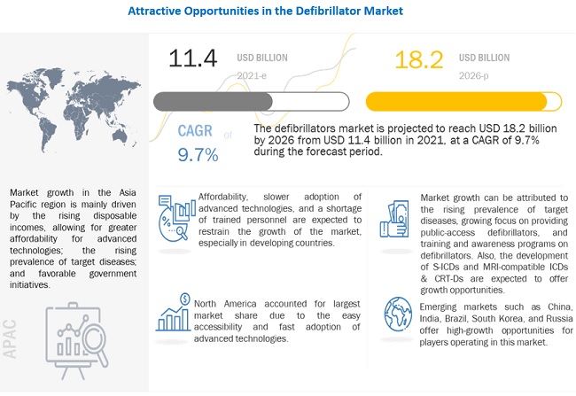 Defibrillators Market : Market Size, Trends, Key Players and Forecast
