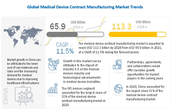 Contract Manufacturing in Medical Device Market : Market-Specific Challenges, Opportunities and Trends Affecting the Growth