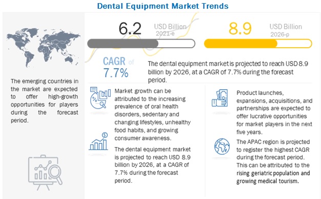 Dental Equipment Market - DENTSPLY Sirona leading player and strategies