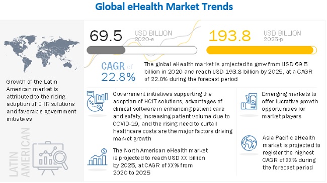 eHealth Market Growth by Solutions, Services and End User - Forecast 2025