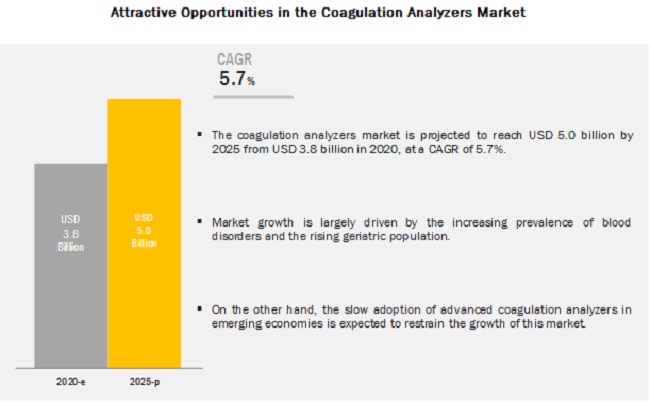 Coagulation Analyzer Market Top Growth Factors and Future Trends 2025