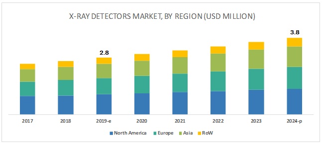X-Ray Detector Market Worth $3.8 Billion by 2024