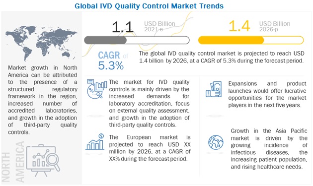 In Vitro Diagnostics Quality Control Market : Market Size, Trends, Key Players and Forecast