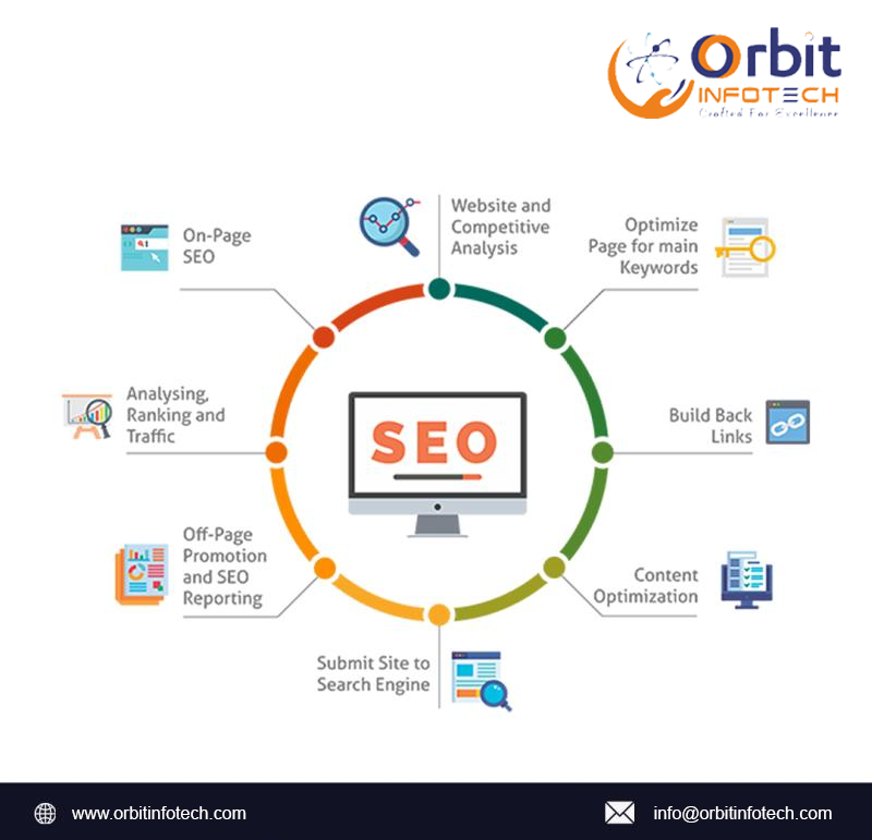 A detailed guide about choosing excellent SEO packages