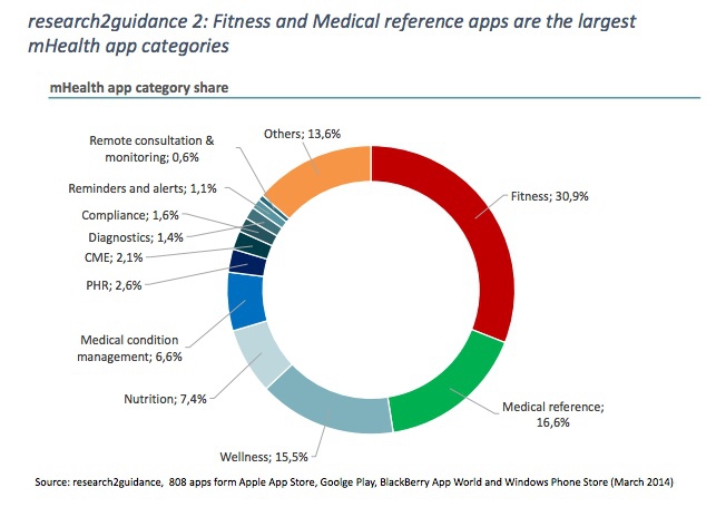 mHealth App Development