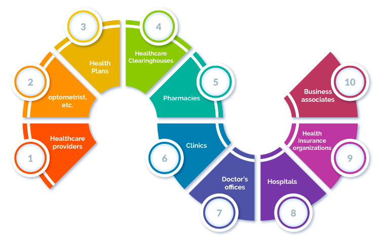 HIPAA Compliant Software Development