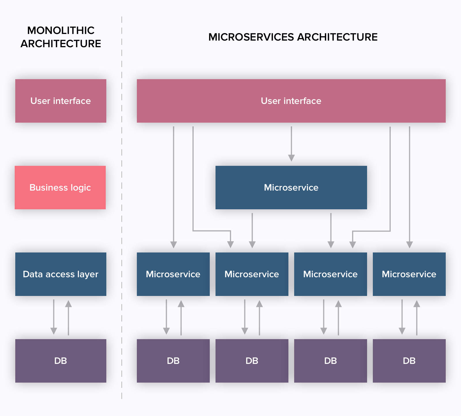 6 Major Benefits of Microservices Architecture