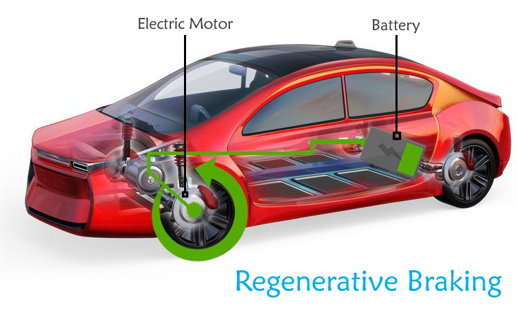 Global Regenerative Braking Systems Market Research Report 2021