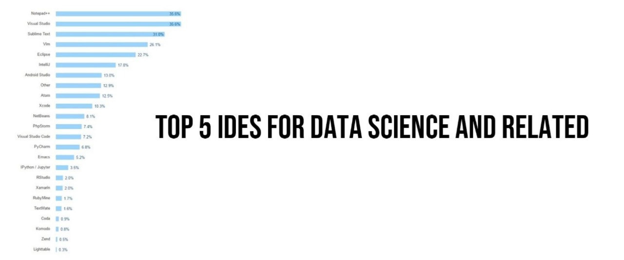 Top 5 IDEs for Data Science and Related