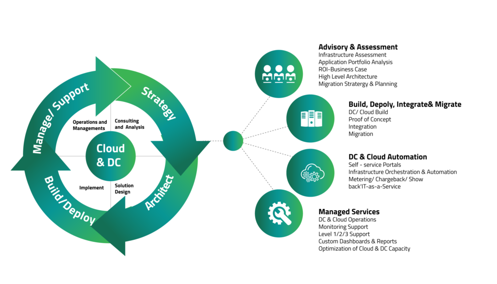 The unparalleled advantages associated with cloud transformation services