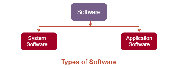 Different Types of Computer Software