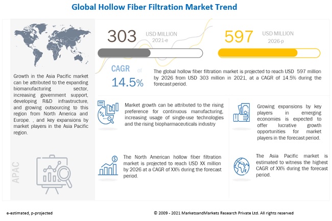 Hollow Fiber Filtration Market worth $597 million by 2026 - Exclusive Report by MarketsandMarkets™