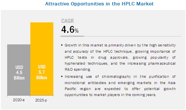 What is the estimated growth rate of the High-performance Liquid Chromatography (HPLC) Market for the next 5 years?