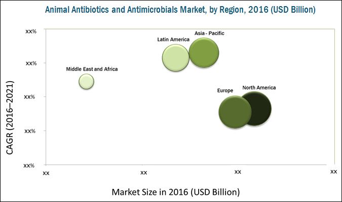 Animal Antibiotics and Antimicrobials Market worth $5.6 billion by 2026