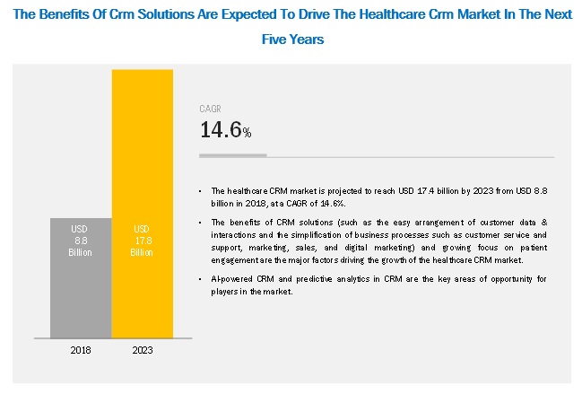 Healthcare CRM Market worth $17.4 billion by 2023, at a CAGR of 14.6%