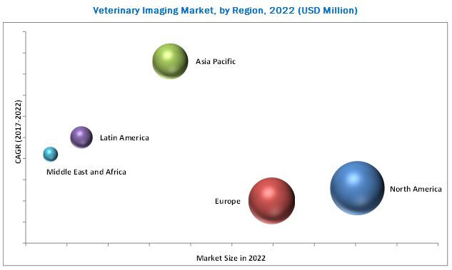 Veterinary Imaging Market by Product, Animal, Therapeutic Area & End User- 2022