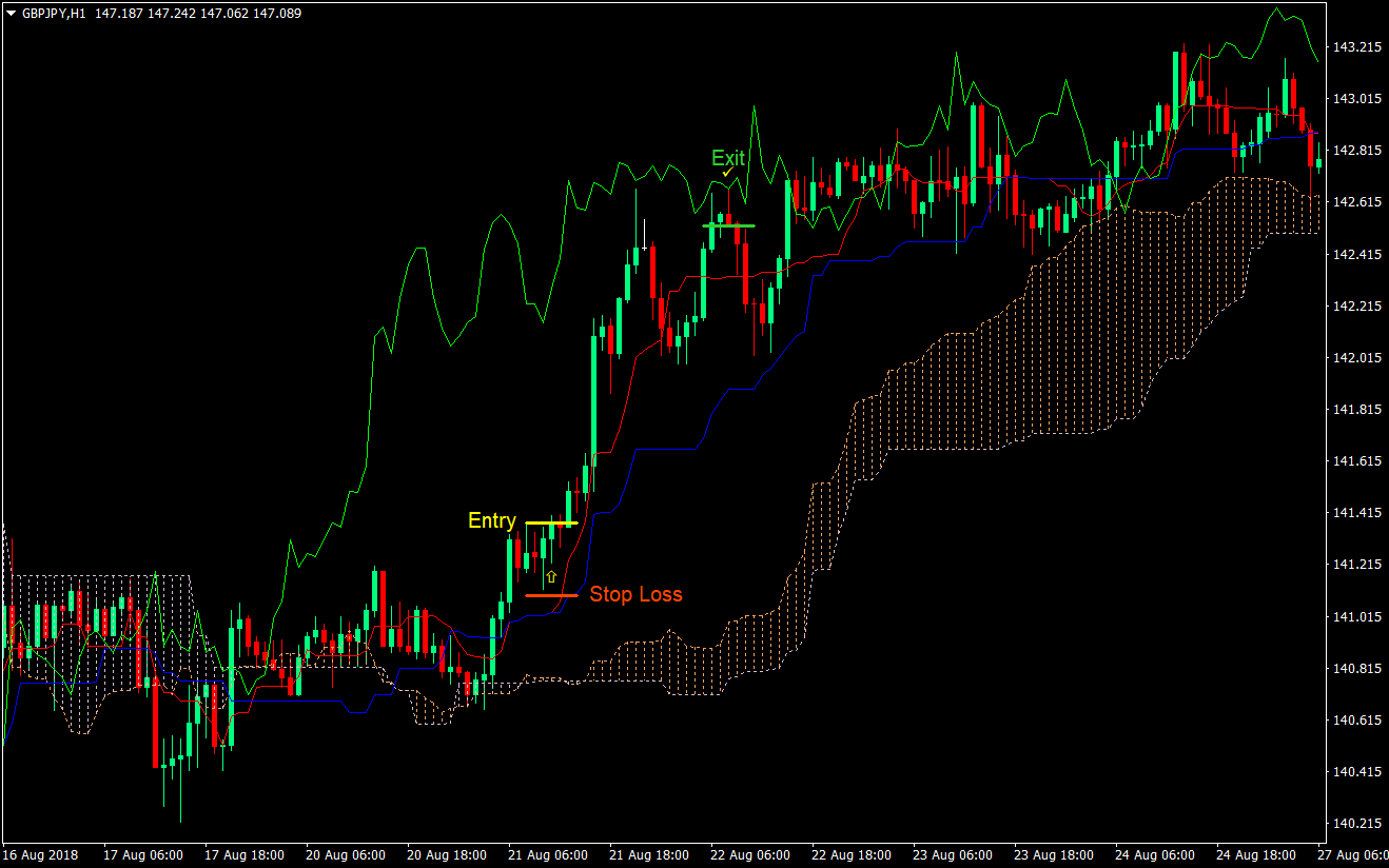 How to Use Ichimoku Charts in Forex Trading