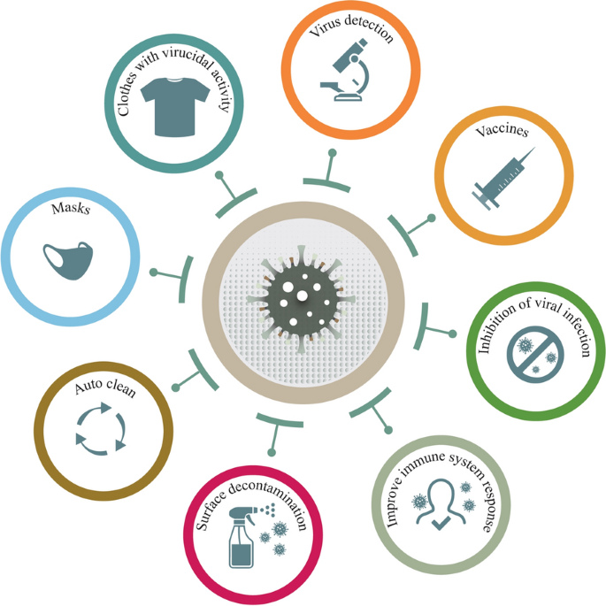 Nanotechnology Can Help in Combat With Covid- 19 | Stuart Burchill