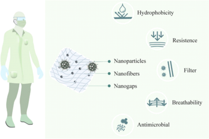 Nanotechnology Responses To Covid - 19 | Stuart Burchill
