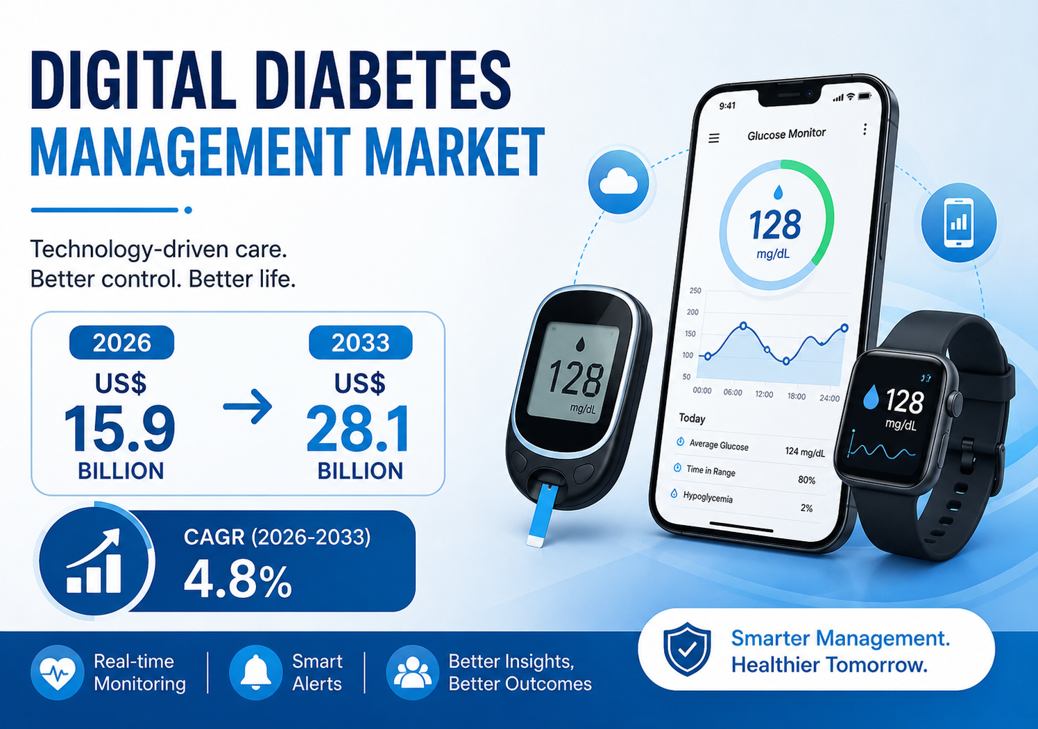 Digital Diabetes Management Market Rising Demand for Smart Diabetes Solutions